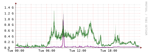 [Interfaces]: Bit rates