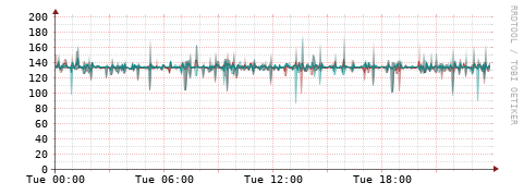 [Interfaces]: Packet rates