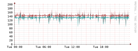 [Interfaces]: Packet rates