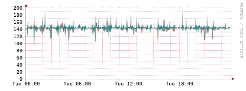 [Interfaces]: Packet rates