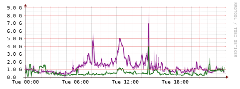 [Interfaces]: Bit rates