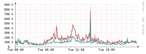 [Interfaces]: Packet rates