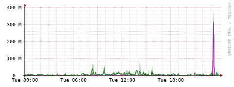 [Interfaces]: Bit rates