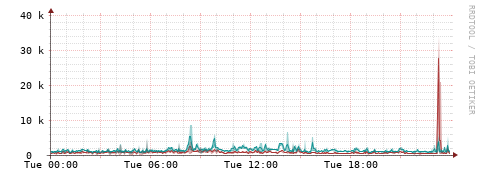[Interfaces]: Packet rates