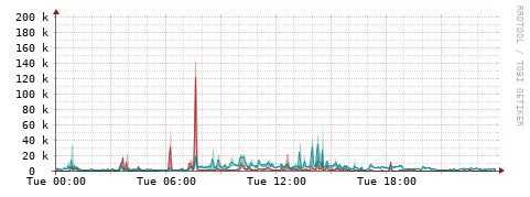 [Interfaces]: Packet rates