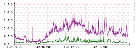 [Interfaces]: Bit rates