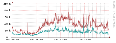 [Interfaces]: Packet rates