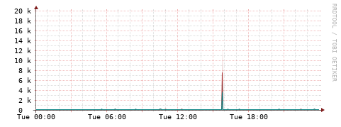 [Interfaces]: Packet rates