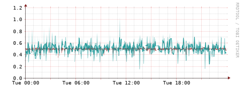 [Interfaces]: Packet rates