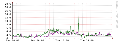 [Interfaces]: Bit rates