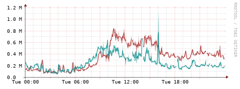 [Interfaces]: Packet rates