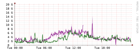 [Interfaces]: Bit rates