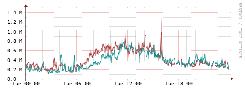 [Interfaces]: Packet rates