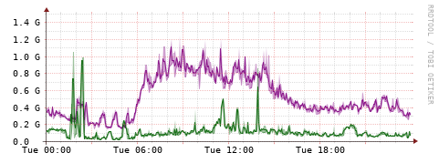 [Interfaces]: Bit rates
