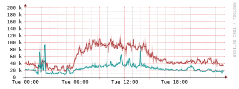 [Interfaces]: Packet rates