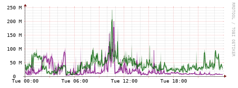 [Interfaces]: Bit rates