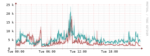 [Interfaces]: Packet rates