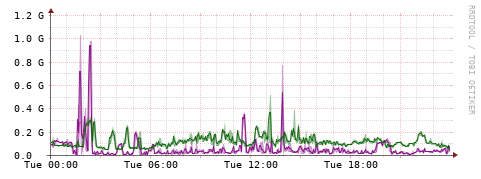 [Interfaces]: Bit rates