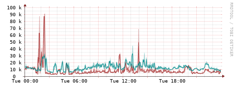 [Interfaces]: Packet rates
