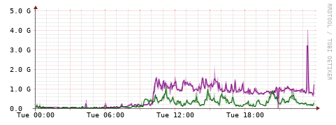 [Interfaces]: Bit rates