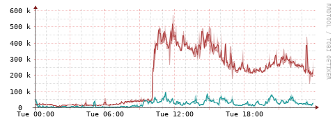 [Interfaces]: Packet rates