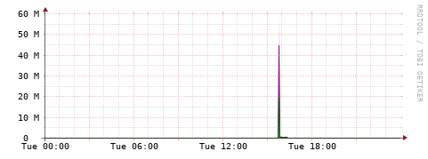 [Interfaces]: Bit rates