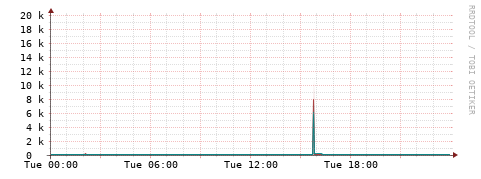 [Interfaces]: Packet rates