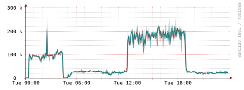 [Interfaces]: Packet rates
