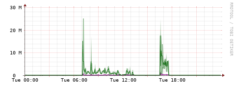 [Interfaces]: Bit rates