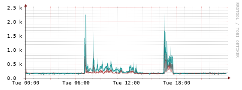 [Interfaces]: Packet rates