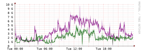 [Interfaces]: Bit rates