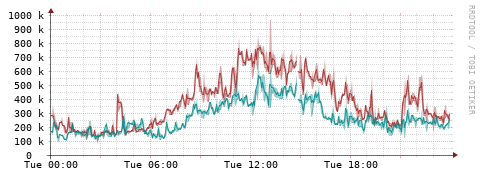 [Interfaces]: Packet rates