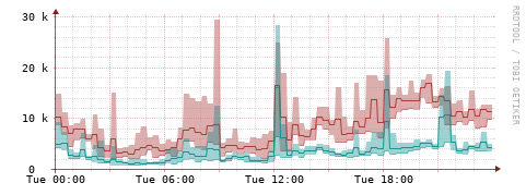 [Interfaces]: Packet rates