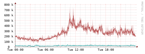 [Interfaces]: Packet rates