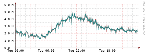 [Interfaces]: Packet rates