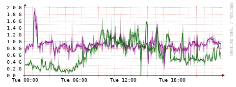 [Interfaces]: Bit rates