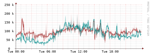 [Interfaces]: Packet rates