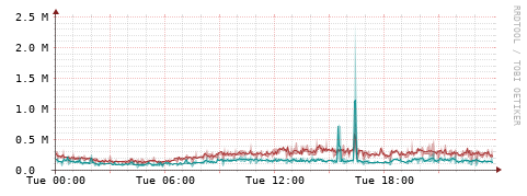 [Interfaces]: Packet rates