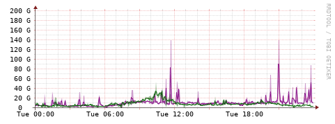 [Interfaces]: Bit rates