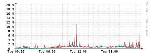 [Interfaces]: Packet rates