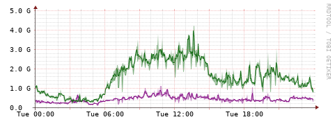 [Interfaces]: Bit rates