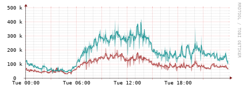 [Interfaces]: Packet rates