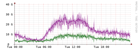[Interfaces]: Bit rates