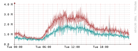 [Interfaces]: Packet rates