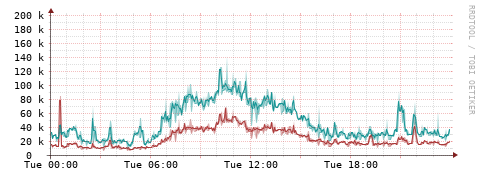 [Interfaces]: Packet rates