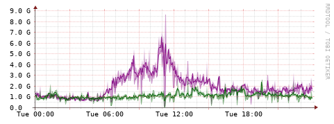 [Interfaces]: Bit rates