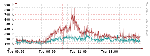 [Interfaces]: Packet rates