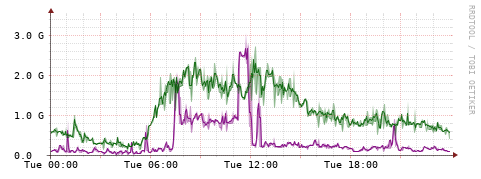 [Interfaces]: Bit rates