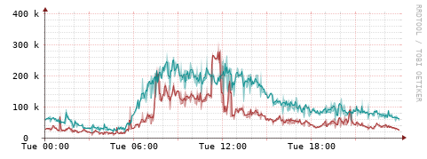 [Interfaces]: Packet rates