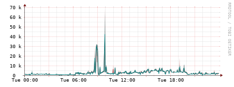 [Interfaces]: Packet rates